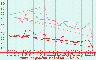 Courbe de la force du vent pour Xert / Chert (Esp)