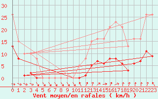 Courbe de la force du vent pour Cernay (86)