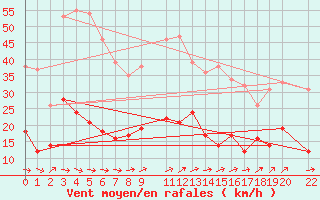 Courbe de la force du vent pour Buzenol (Be)