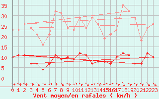 Courbe de la force du vent pour Le Luc (83)