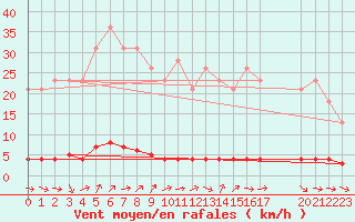 Courbe de la force du vent pour Remich (Lu)