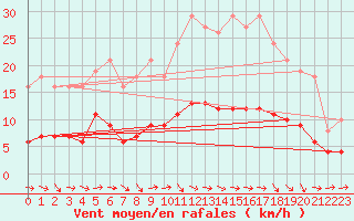 Courbe de la force du vent pour Fameck (57)