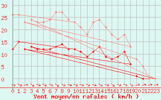 Courbe de la force du vent pour Anglars St-Flix(12)