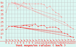 Courbe de la force du vent pour Grasque (13)