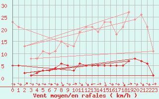 Courbe de la force du vent pour Thoiras (30)