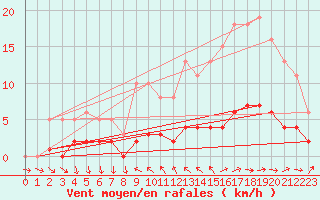 Courbe de la force du vent pour Brigueuil (16)