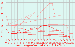 Courbe de la force du vent pour Lemberg (57)