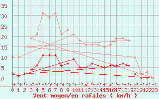 Courbe de la force du vent pour Le Luc (83)