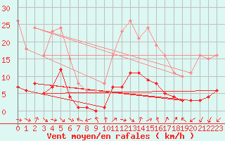 Courbe de la force du vent pour Marseille - Saint-Loup (13)