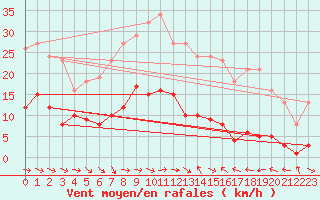 Courbe de la force du vent pour Narbonne-Ouest (11)