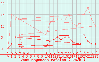 Courbe de la force du vent pour Anglars St-Flix(12)