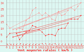 Courbe de la force du vent pour Alajar