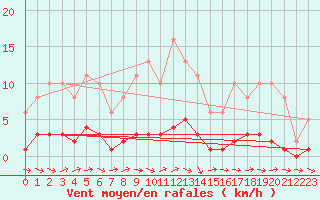Courbe de la force du vent pour Lhospitalet (46)