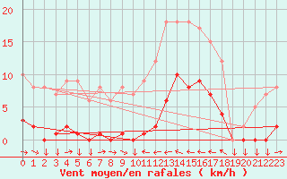 Courbe de la force du vent pour Saint-Cyprien (66)