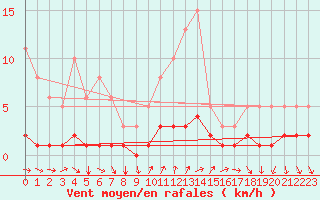 Courbe de la force du vent pour Montrodat (48)