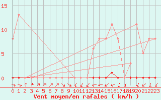 Courbe de la force du vent pour Grardmer (88)