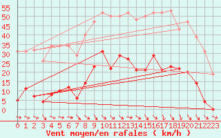 Courbe de la force du vent pour Pomrols (34)