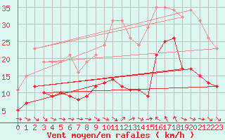 Courbe de la force du vent pour Gruissan (11)