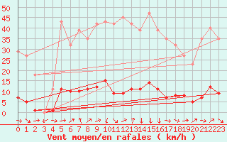 Courbe de la force du vent pour Boulc (26)