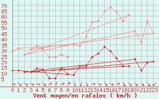 Courbe de la force du vent pour Marseille - Saint-Loup (13)