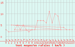 Courbe de la force du vent pour Quimperl (29)