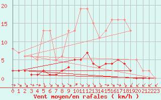 Courbe de la force du vent pour Saclas (91)