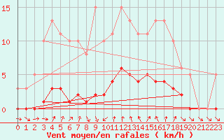 Courbe de la force du vent pour Voiron (38)