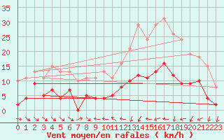 Courbe de la force du vent pour Le Luc (83)