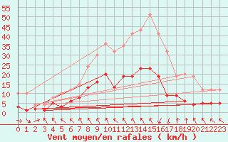 Courbe de la force du vent pour Tudela