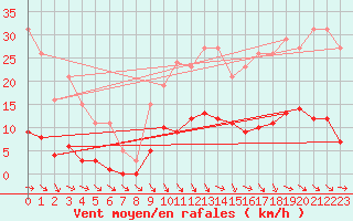 Courbe de la force du vent pour Trelly (50)