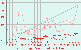 Courbe de la force du vent pour Blac (69)