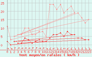 Courbe de la force du vent pour Connerr (72)