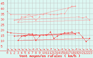Courbe de la force du vent pour Sallles d