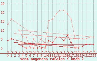 Courbe de la force du vent pour Les Pennes-Mirabeau (13)