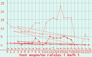 Courbe de la force du vent pour Thoiras (30)