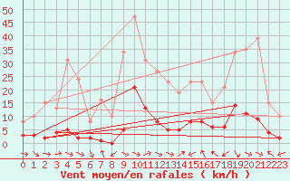 Courbe de la force du vent pour Xert / Chert (Esp)