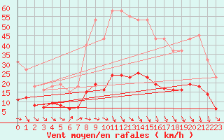 Courbe de la force du vent pour Bannalec (29)