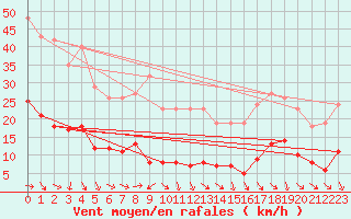 Courbe de la force du vent pour Malbosc (07)