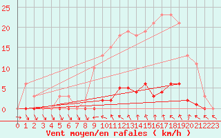 Courbe de la force du vent pour Roujan (34)