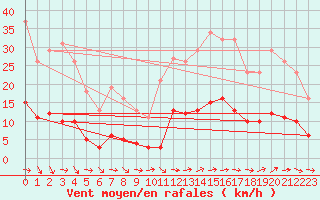 Courbe de la force du vent pour Marseille - Saint-Loup (13)