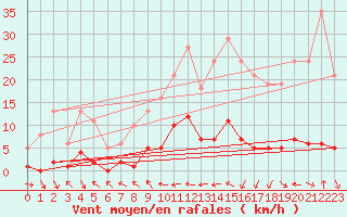 Courbe de la force du vent pour Blac (69)