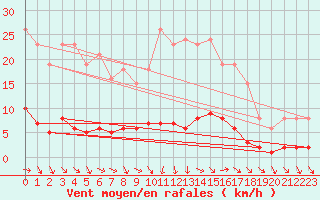 Courbe de la force du vent pour Clermont de l