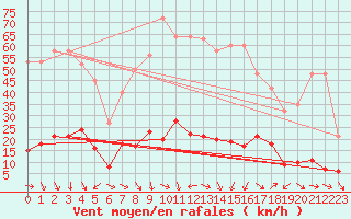 Courbe de la force du vent pour Les Pennes-Mirabeau (13)