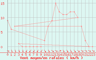 Courbe de la force du vent pour Selonnet (04)