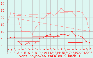 Courbe de la force du vent pour Puissalicon (34)