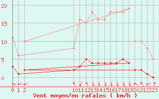 Courbe de la force du vent pour San Chierlo (It)