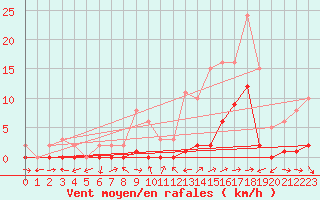 Courbe de la force du vent pour Le Luc (83)