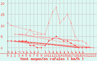 Courbe de la force du vent pour Jussy (02)