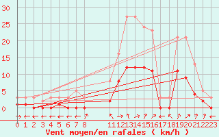 Courbe de la force du vent pour Nostang (56)