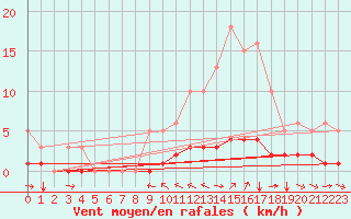 Courbe de la force du vent pour Champtercier (04)